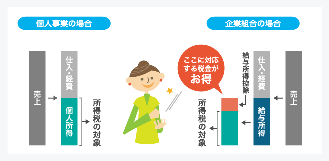 合理的に節税イメージ図